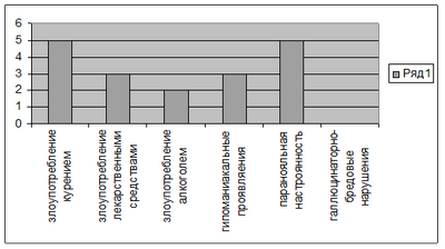 расстройство