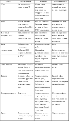 холестерин